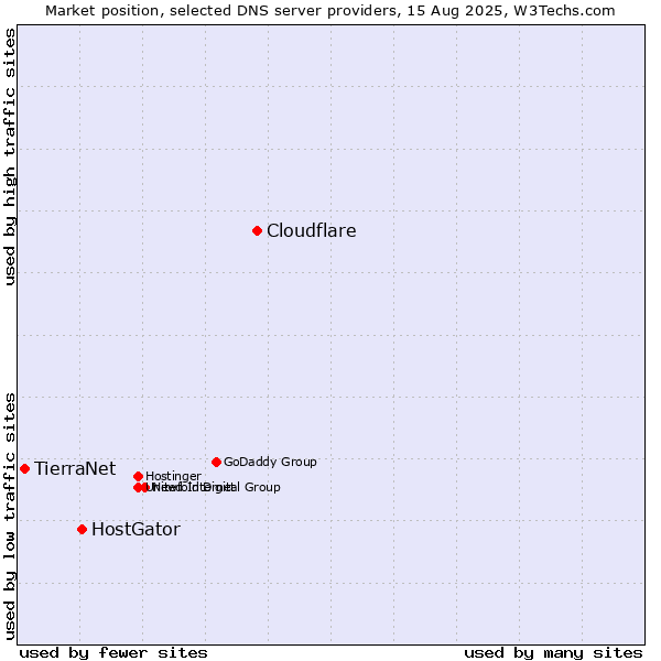 Market position of Cloudflare vs. HostGator vs. TierraNet
