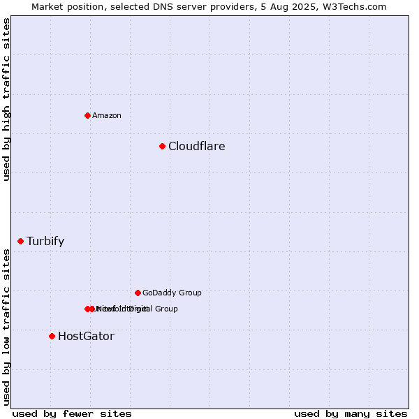 Market position of Cloudflare vs. HostGator vs. Turbify
