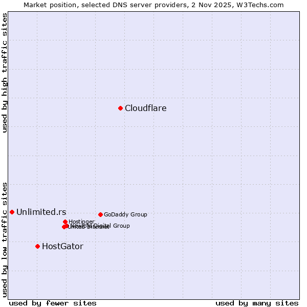 Market position of Cloudflare vs. HostGator vs. Unlimited.rs