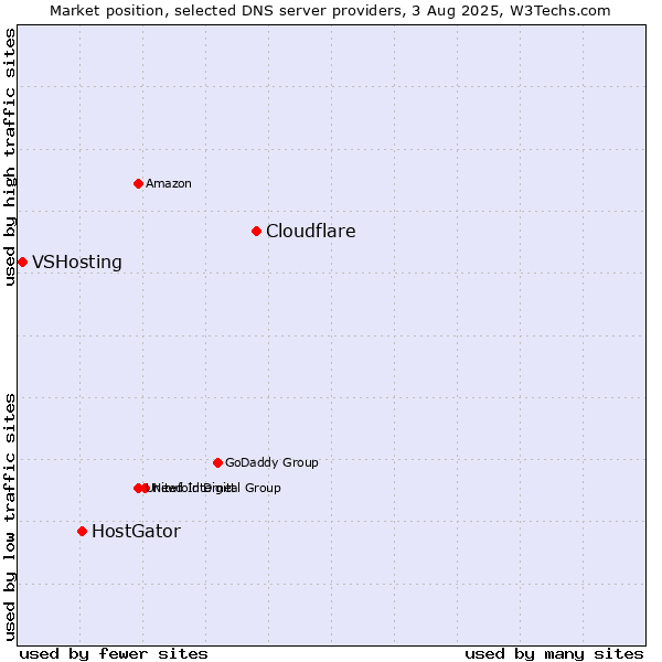 Market position of Cloudflare vs. HostGator vs. VSHosting