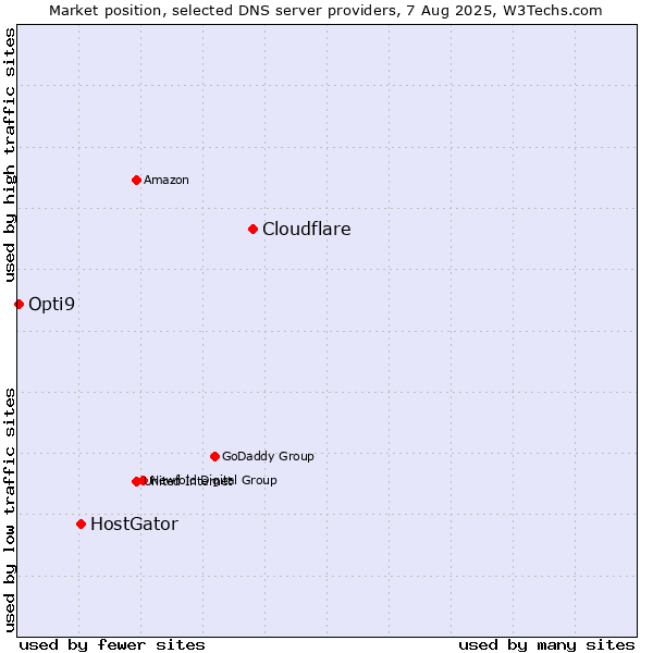 Market position of Cloudflare vs. HostGator vs. Opti9