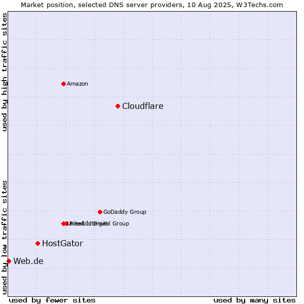 Market position of Cloudflare vs. HostGator vs. Web.de