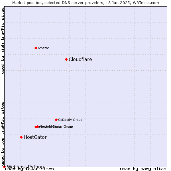Market position of Cloudflare vs. HostGator vs. Webhost Python