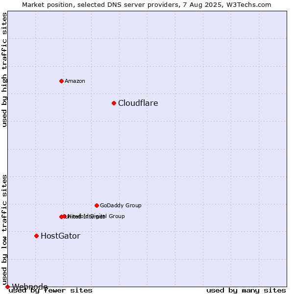 Market position of Cloudflare vs. HostGator vs. Webnode