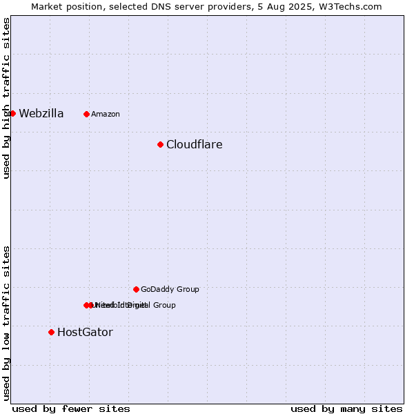 Market position of Cloudflare vs. HostGator vs. Webzilla