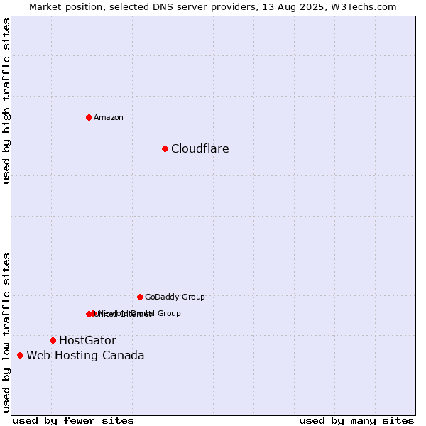 Market position of Cloudflare vs. HostGator vs. Web Hosting Canada