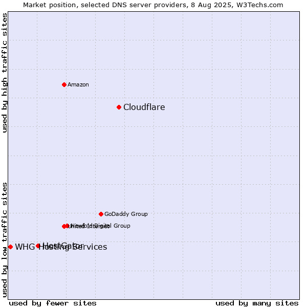Market position of Cloudflare vs. HostGator vs. WHG Hosting Services
