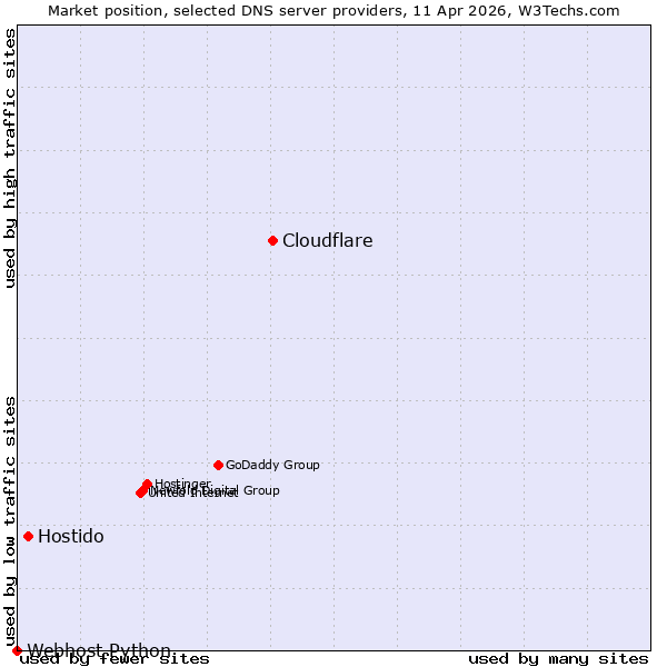 Market position of Cloudflare vs. Hostido vs. Webhost Python