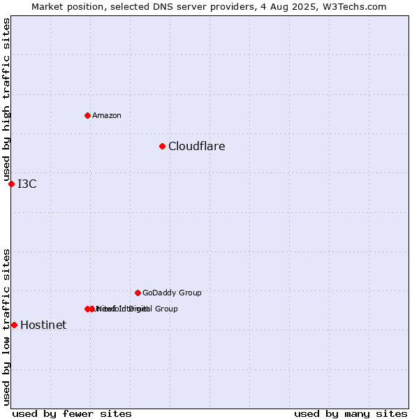 Market position of Cloudflare vs. Hostinet vs. I3C