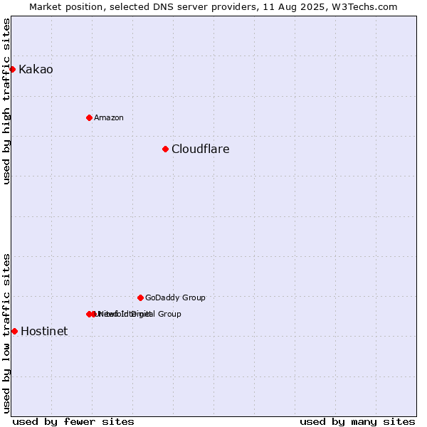 Market position of Cloudflare vs. Hostinet vs. Kakao