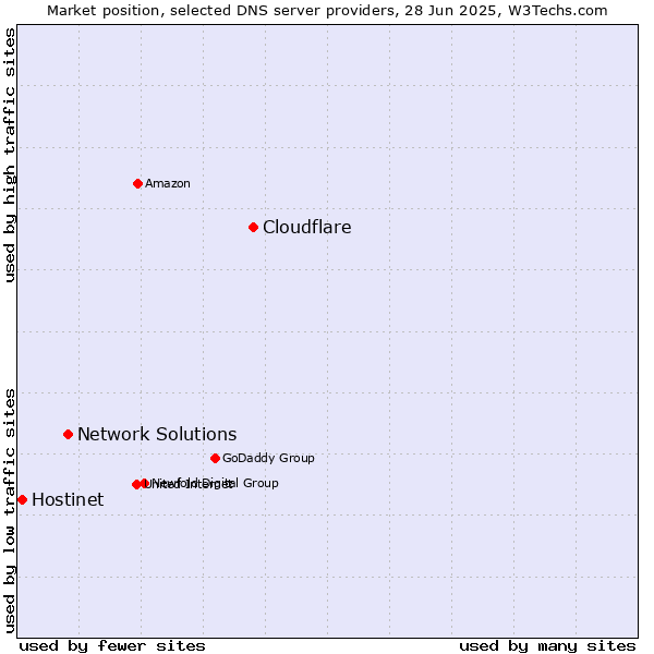 Market position of Cloudflare vs. Network Solutions vs. Hostinet