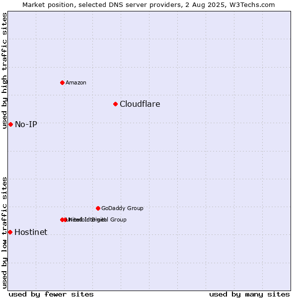Market position of Cloudflare vs. No-IP vs. Hostinet