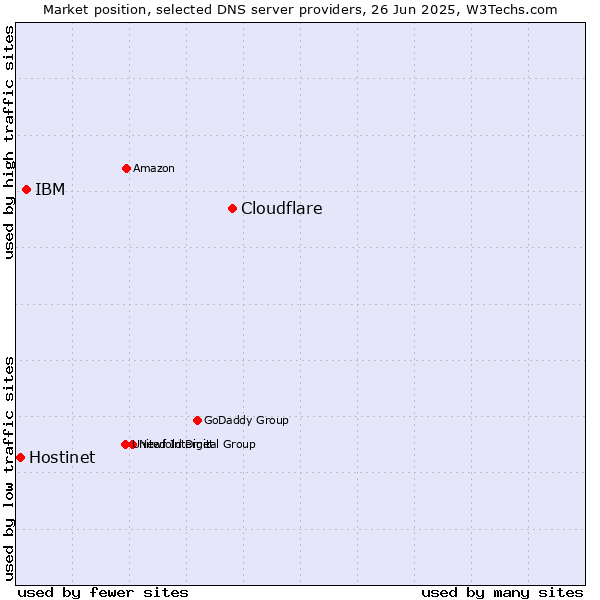 Market position of Cloudflare vs. IBM vs. Hostinet