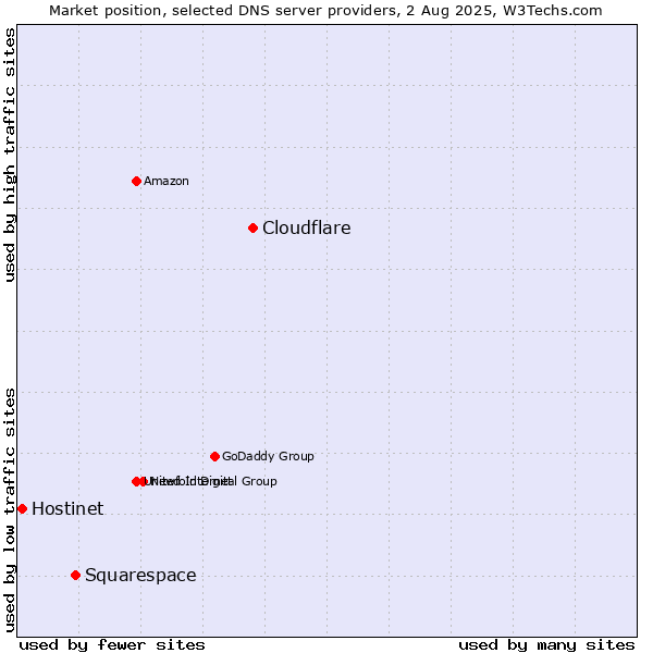 Market position of Cloudflare vs. Squarespace vs. Hostinet