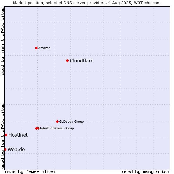 Market position of Cloudflare vs. Hostinet vs. Web.de
