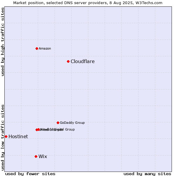 Market position of Cloudflare vs. Wix vs. Hostinet