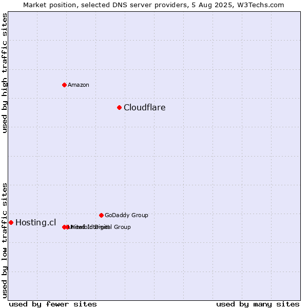 Market position of Cloudflare vs. Hosting.cl