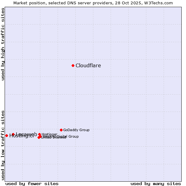 Market position of Cloudflare vs. Locaweb vs. Hosting.cl
