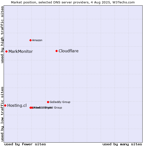 Market position of Cloudflare vs. MarkMonitor vs. Hosting.cl