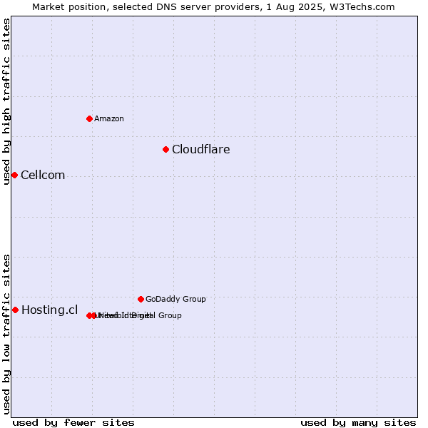 Market position of Cloudflare vs. Hosting.cl vs. Cellcom