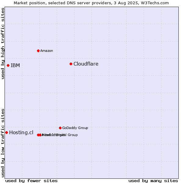 Market position of Cloudflare vs. IBM vs. Hosting.cl
