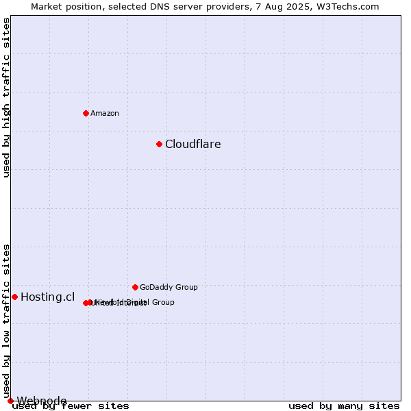 Market position of Cloudflare vs. Hosting.cl vs. Webnode