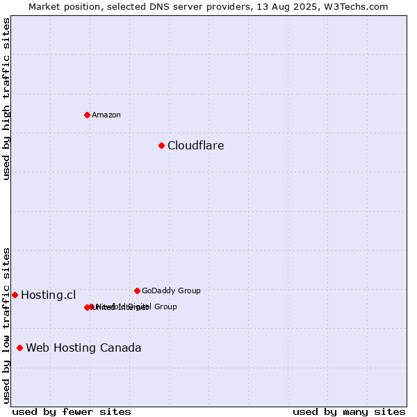 Market position of Cloudflare vs. Web Hosting Canada vs. Hosting.cl