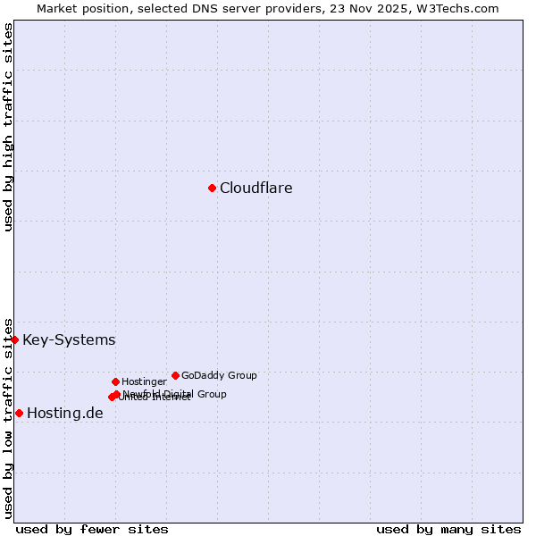 Market position of Cloudflare vs. Hosting.de vs. Key-Systems
