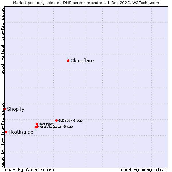 Market position of Cloudflare vs. Hosting.de vs. Shopify