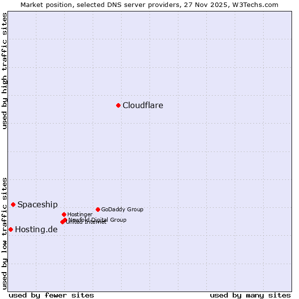 Market position of Cloudflare vs. Spaceship vs. Hosting.de