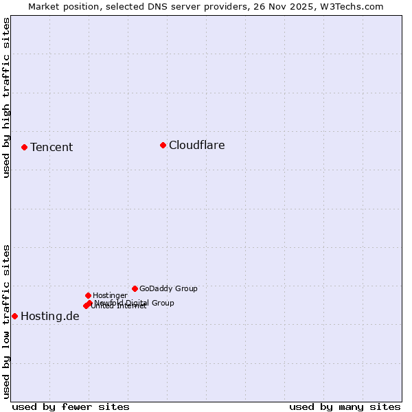 Market position of Cloudflare vs. Tencent vs. Hosting.de