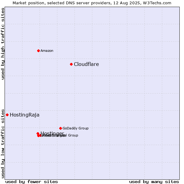 Market position of Cloudflare vs. Hostinger vs. HostingRaja