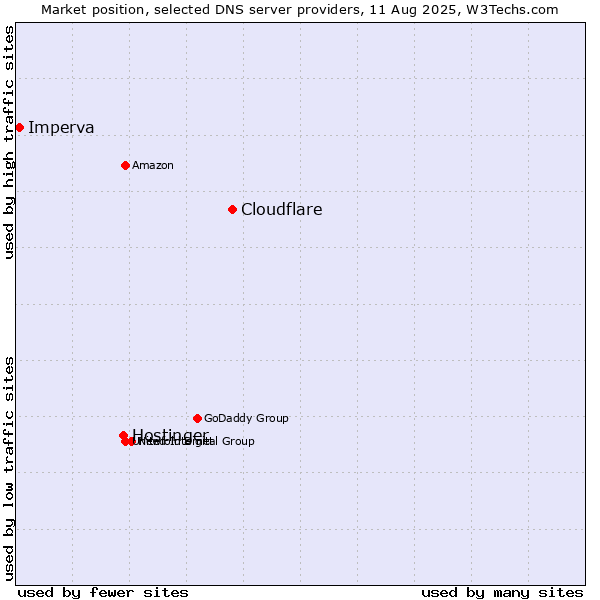 Market position of Cloudflare vs. Hostinger vs. Imperva