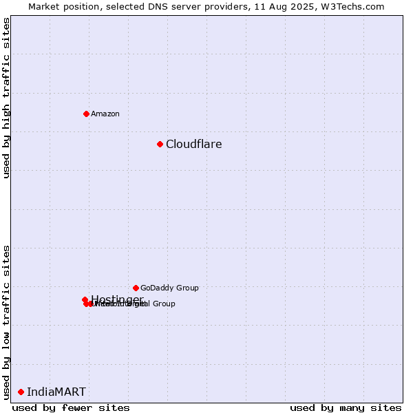 Market position of Cloudflare vs. Hostinger vs. IndiaMART