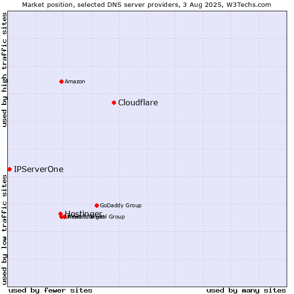 Market position of Cloudflare vs. Hostinger vs. IPServerOne