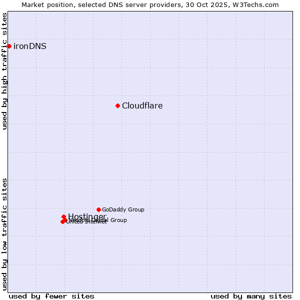 Market position of Cloudflare vs. Hostinger vs. ironDNS