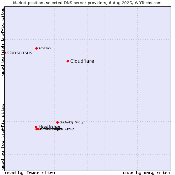 Market position of Cloudflare vs. Hostinger vs. Consensus