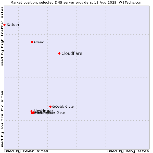 Market position of Cloudflare vs. Hostinger vs. Kakao
