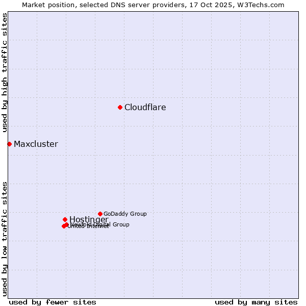 Market position of Cloudflare vs. Hostinger vs. Maxcluster