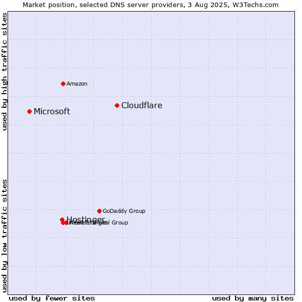Market position of Cloudflare vs. Hostinger vs. Microsoft