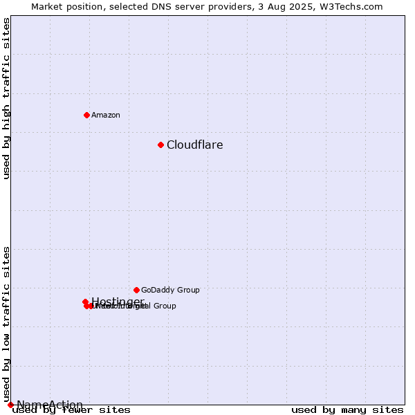 Market position of Cloudflare vs. Hostinger vs. NameAction