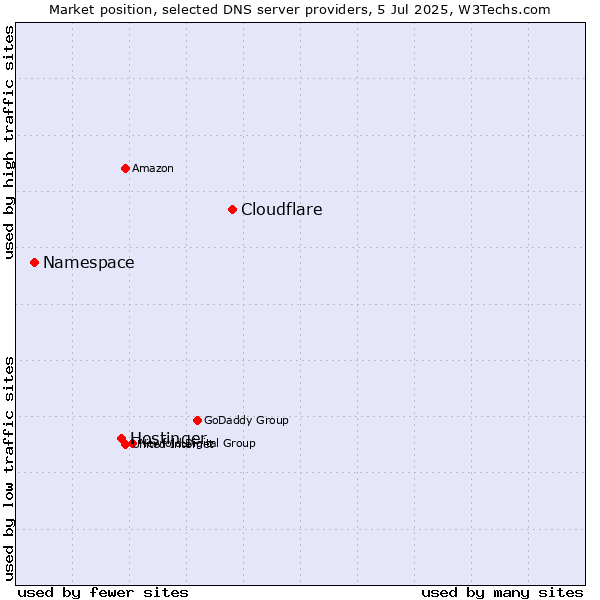 Market position of Cloudflare vs. Hostinger vs. Namespace