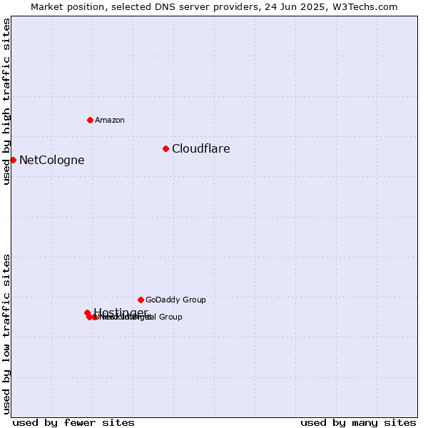Market position of Cloudflare vs. Hostinger vs. NetCologne