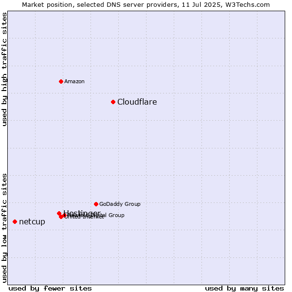Market position of Cloudflare vs. Hostinger vs. netcup