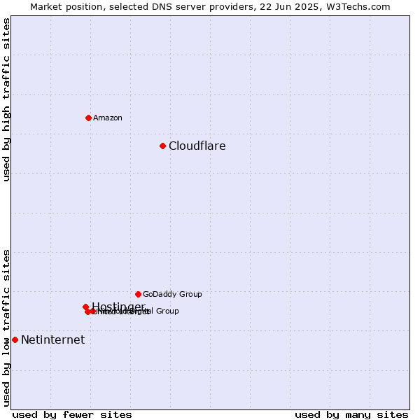 Market position of Cloudflare vs. Hostinger vs. Netinternet
