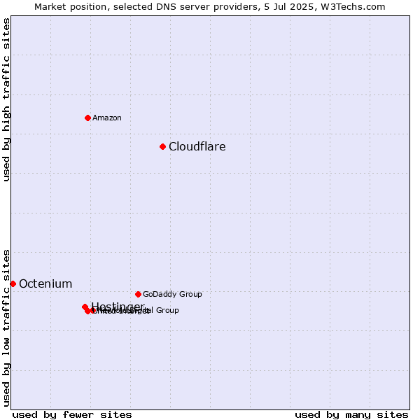 Market position of Cloudflare vs. Hostinger vs. Octenium