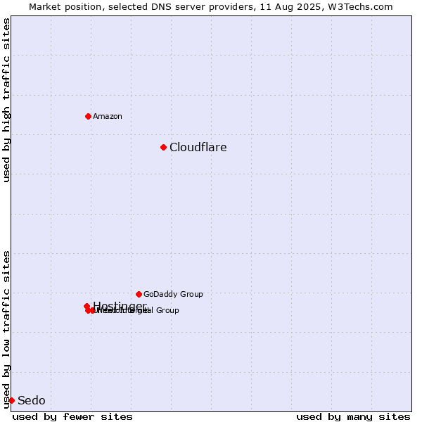 Market position of Cloudflare vs. Hostinger vs. Sedo