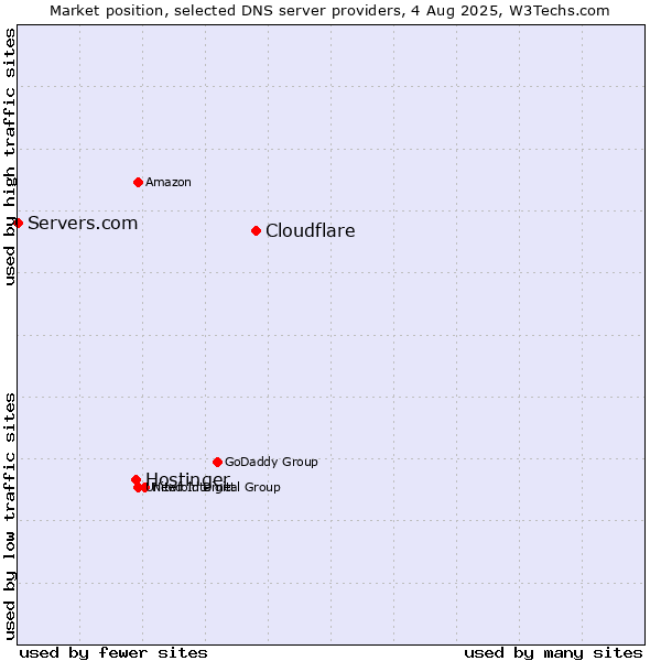 Market position of Cloudflare vs. Hostinger vs. Servers.com