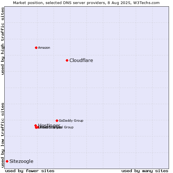 Market position of Cloudflare vs. Hostinger vs. Sitezoogle