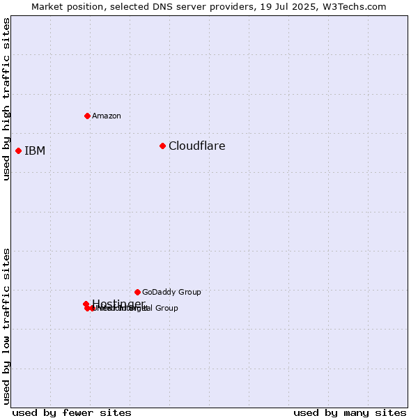 Market position of Cloudflare vs. Hostinger vs. IBM